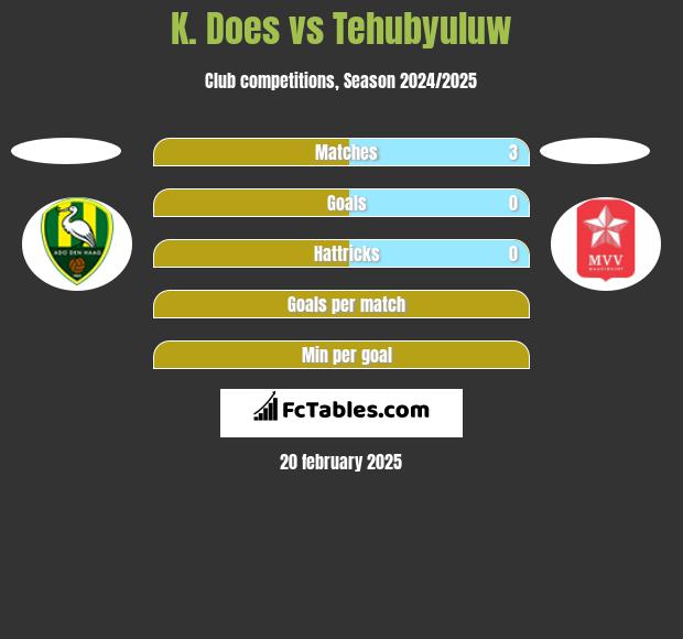 K. Does vs Tehubyuluw h2h player stats