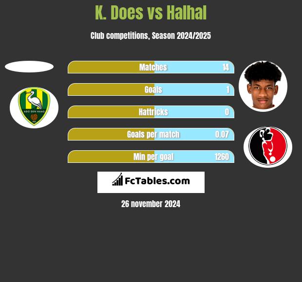 K. Does vs Halhal h2h player stats