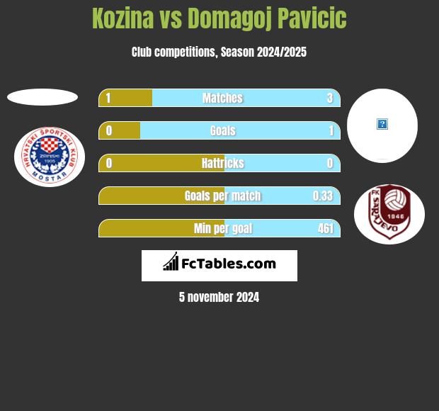 Kozina vs Domagoj Pavicić h2h player stats