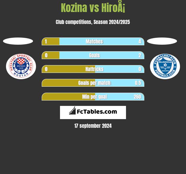 Kozina vs HiroÅ¡ h2h player stats