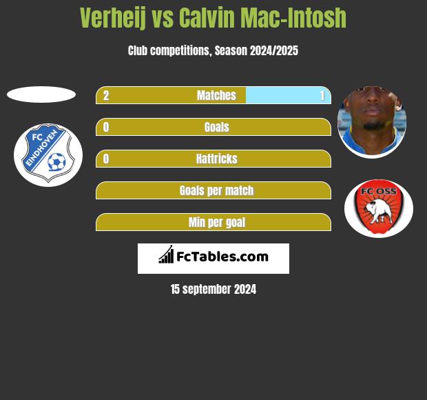 Verheij vs Calvin Mac-Intosh h2h player stats