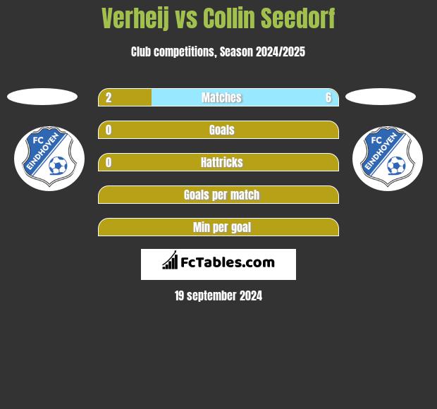 Verheij vs Collin Seedorf h2h player stats