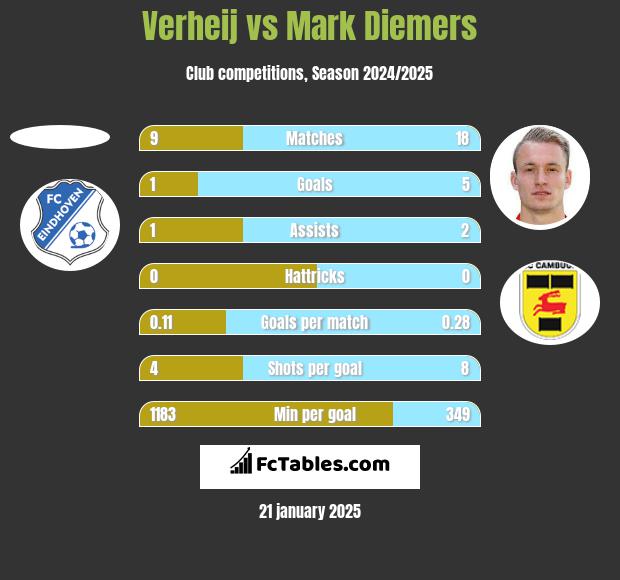 Verheij vs Mark Diemers h2h player stats