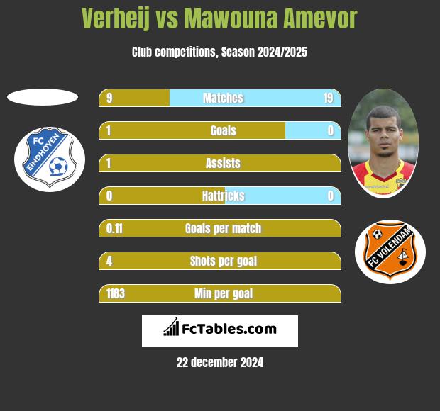 Verheij vs Mawouna Amevor h2h player stats