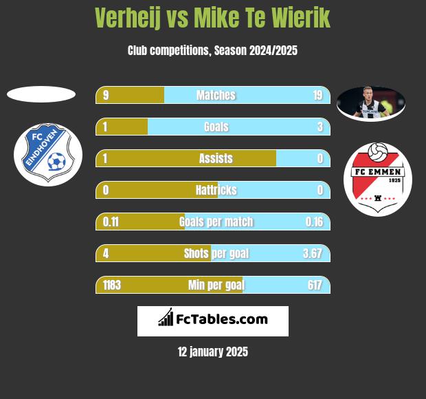 Verheij vs Mike Te Wierik h2h player stats