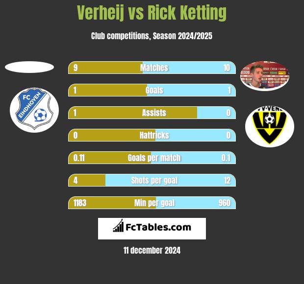 Verheij vs Rick Ketting h2h player stats