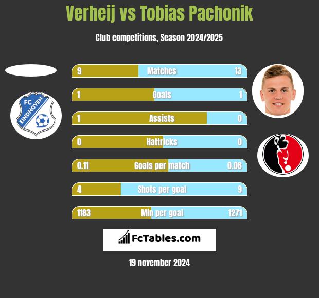 Verheij vs Tobias Pachonik h2h player stats