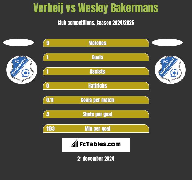 Verheij vs Wesley Bakermans h2h player stats