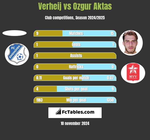 Verheij vs Ozgur Aktas h2h player stats