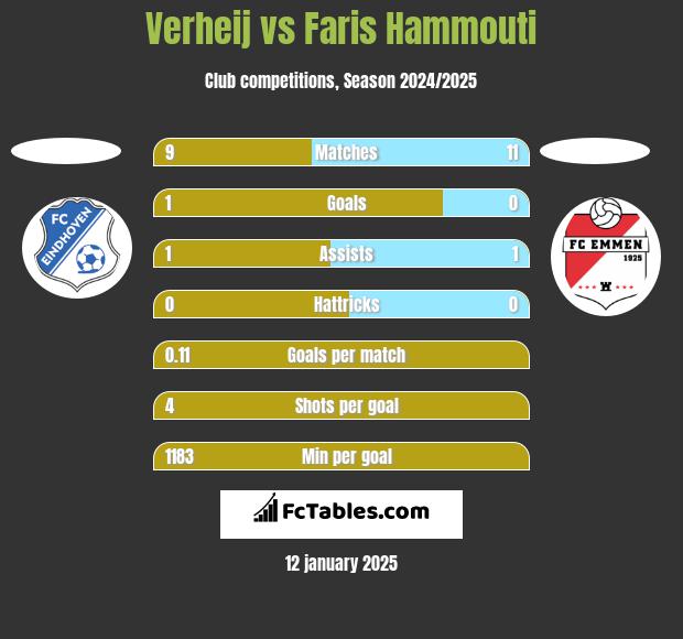 Verheij vs Faris Hammouti h2h player stats