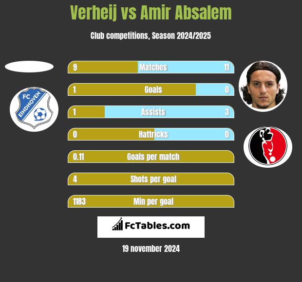 Verheij vs Amir Absalem h2h player stats