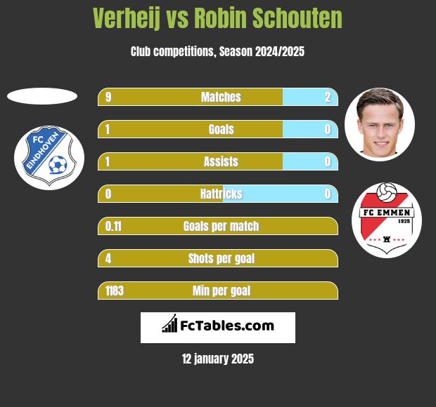 Verheij vs Robin Schouten h2h player stats