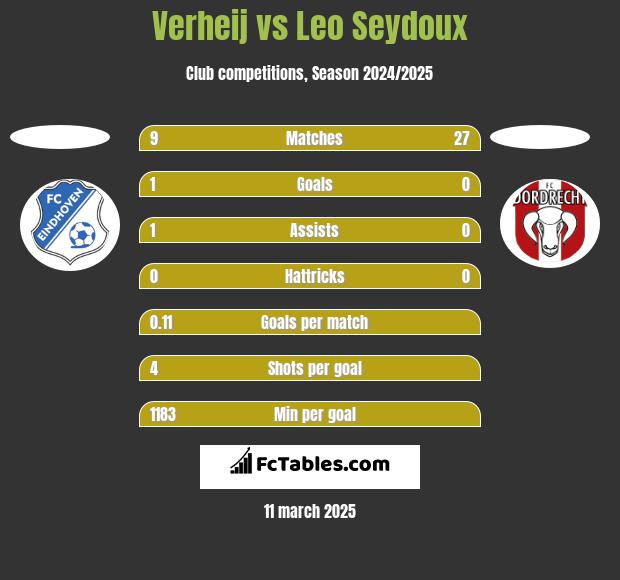 Verheij vs Leo Seydoux h2h player stats