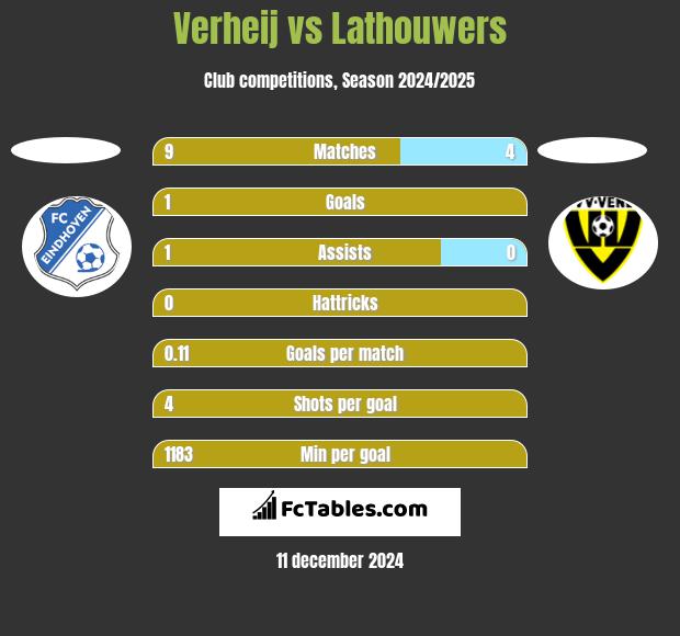 Verheij vs Lathouwers h2h player stats