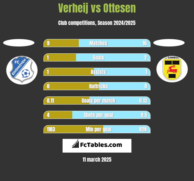 Verheij vs Ottesen h2h player stats