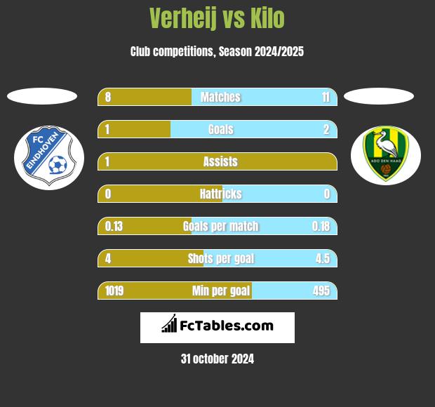 Verheij vs Kilo h2h player stats