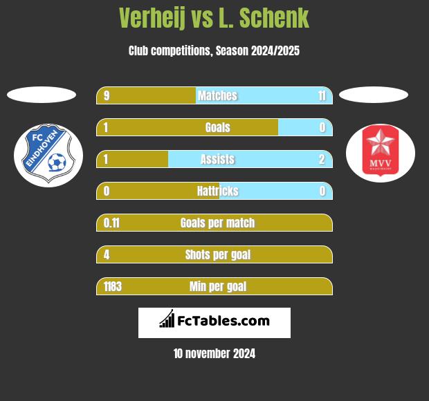 Verheij vs L. Schenk h2h player stats