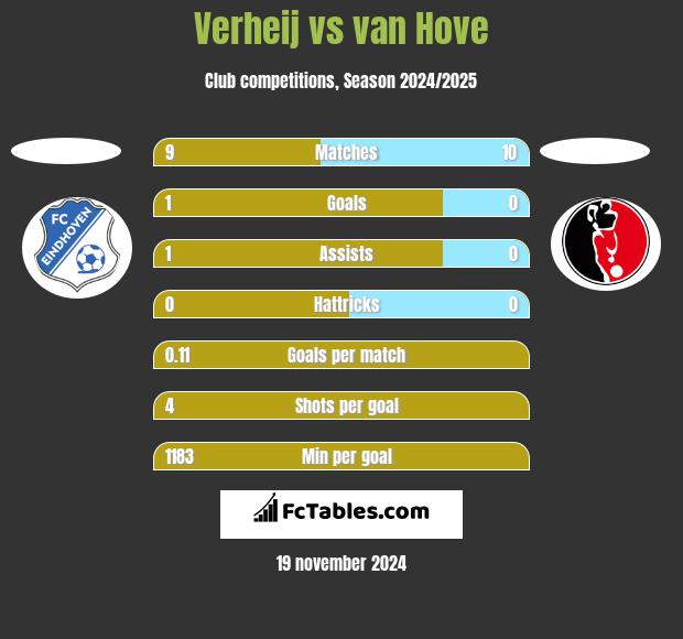 Verheij vs van Hove h2h player stats