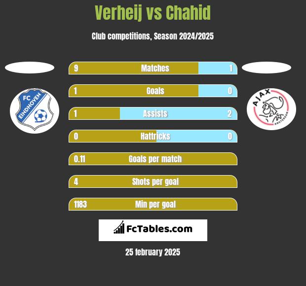 Verheij vs Chahid h2h player stats