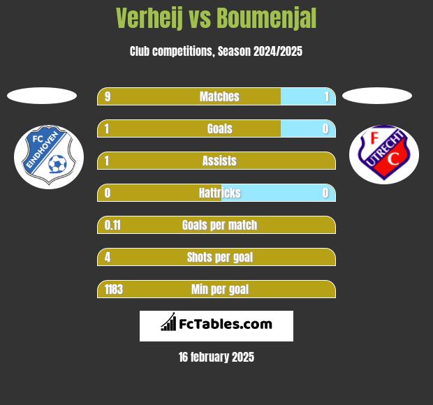 Verheij vs Boumenjal h2h player stats