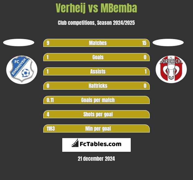 Verheij vs MBemba h2h player stats