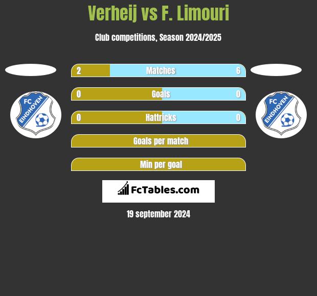 Verheij vs F. Limouri h2h player stats