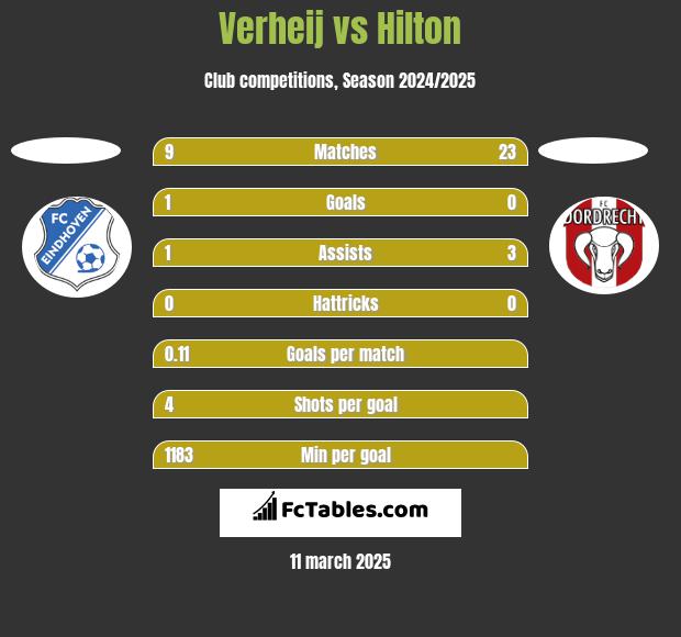 Verheij vs Hilton h2h player stats