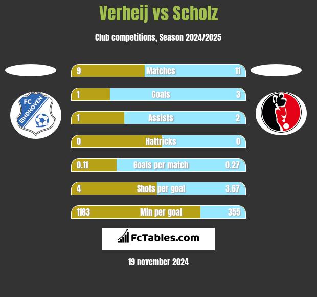 Verheij vs Scholz h2h player stats