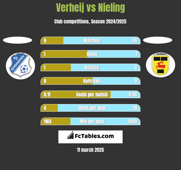 Verheij vs Nieling h2h player stats