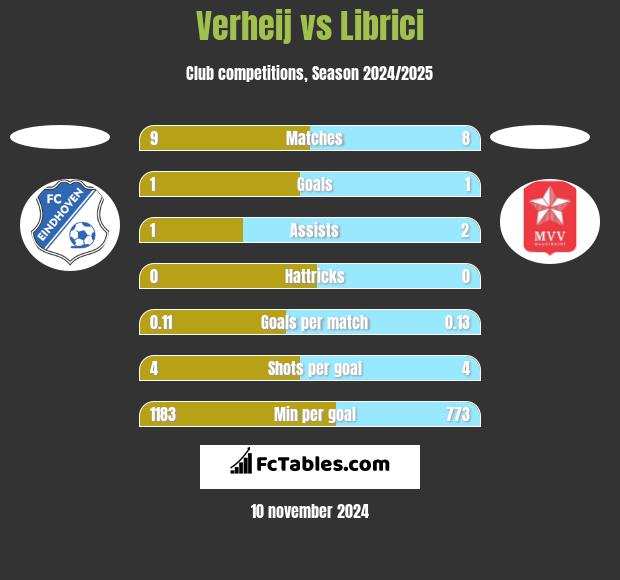 Verheij vs Librici h2h player stats