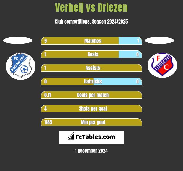 Verheij vs Driezen h2h player stats