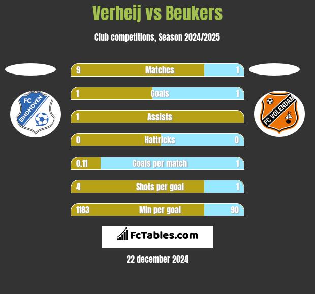 Verheij vs Beukers h2h player stats