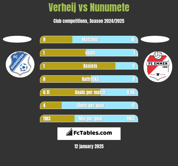 Verheij vs Nunumete h2h player stats