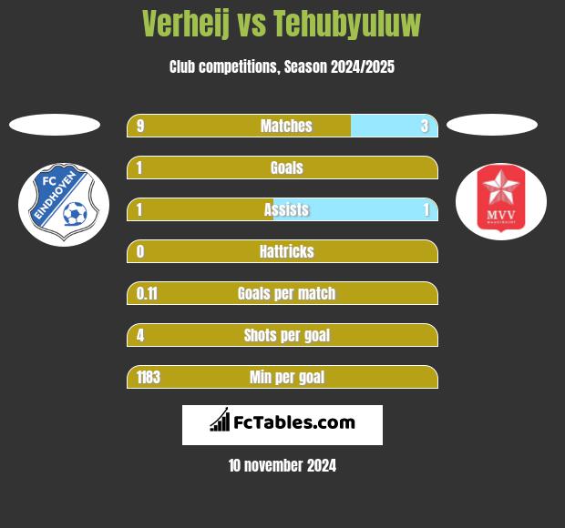 Verheij vs Tehubyuluw h2h player stats