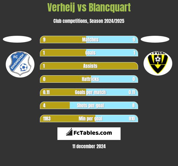 Verheij vs Blancquart h2h player stats