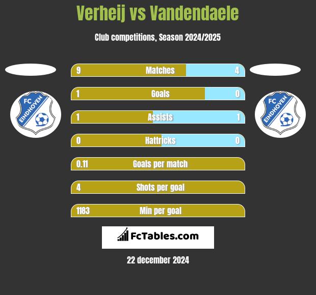 Verheij vs Vandendaele h2h player stats