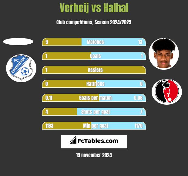 Verheij vs Halhal h2h player stats