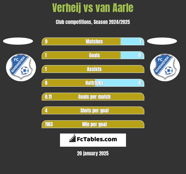 Verheij vs van Aarle h2h player stats