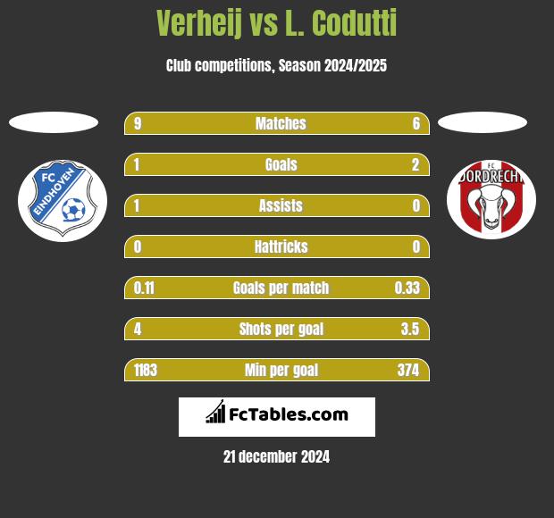 Verheij vs L. Codutti h2h player stats