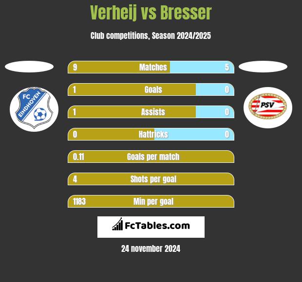 Verheij vs Bresser h2h player stats