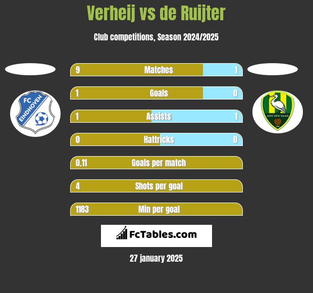 Verheij vs de Ruijter h2h player stats