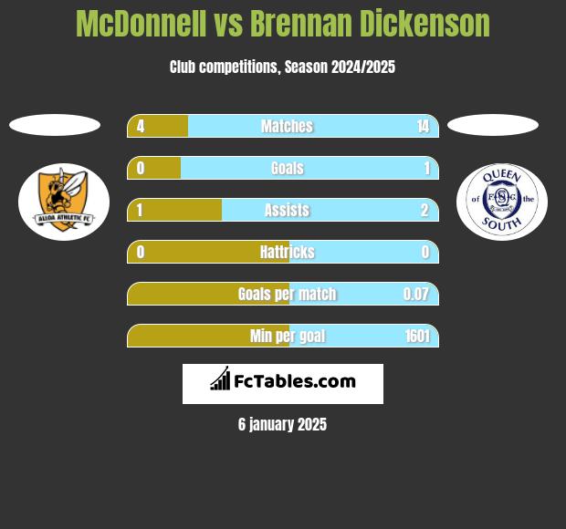 McDonnell vs Brennan Dickenson h2h player stats