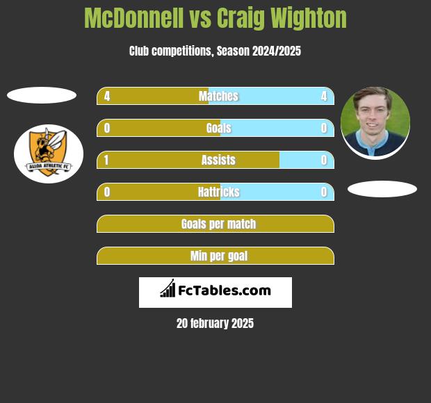 McDonnell vs Craig Wighton h2h player stats