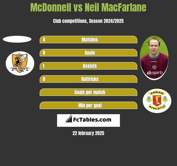 McDonnell vs Neil MacFarlane h2h player stats