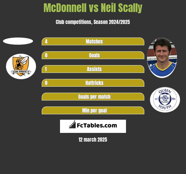 McDonnell vs Neil Scally h2h player stats