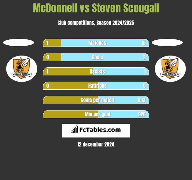 McDonnell vs Steven Scougall h2h player stats