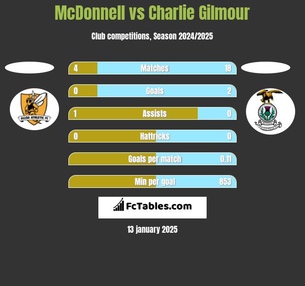 McDonnell vs Charlie Gilmour h2h player stats