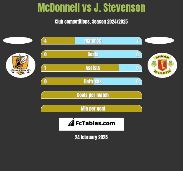 McDonnell vs J. Stevenson h2h player stats