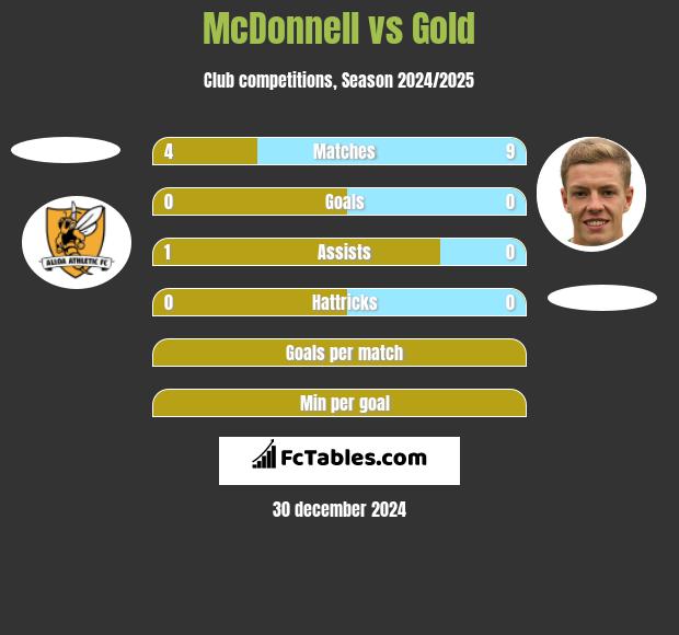 McDonnell vs Gold h2h player stats