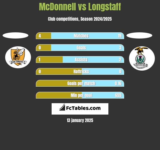 McDonnell vs Longstaff h2h player stats